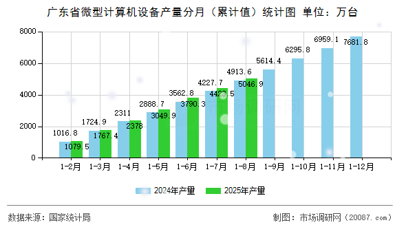 广东省微型计算机设备产量分月（累计值）统计图