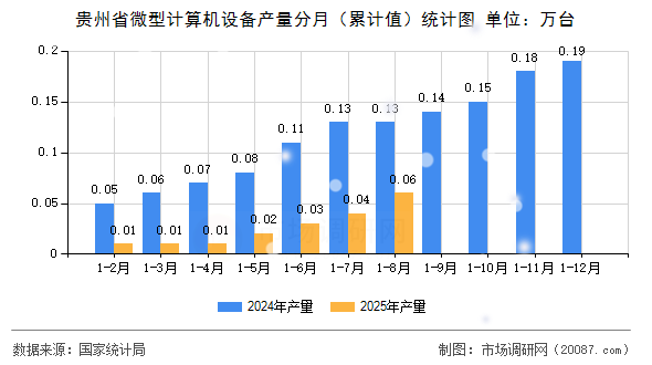 贵州省微型计算机设备产量分月(累计值)统计图 贵州省微型计算机设备产量分月(累计值)统计图
