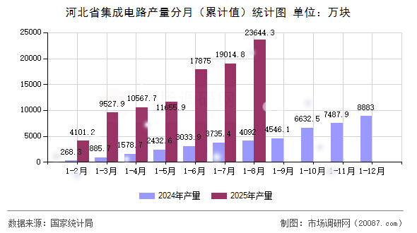 河北省集成电路产量分月(累计值)统计图 河北省集成电路产量分月(累计值)统计图