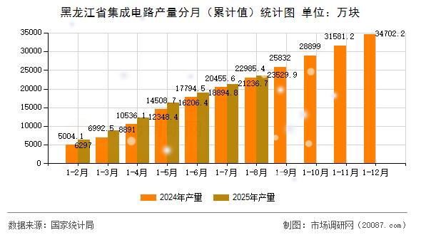 黑龙江省集成电路产量分月（累计值）统计图