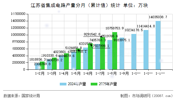 江苏省集成电路产量分月（累计值）统计