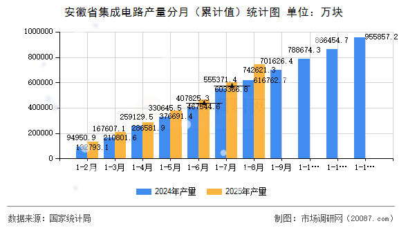 安徽省集成电路产量分月(累计值)统计图 安徽省集成电路产量分月(累计值)统计图