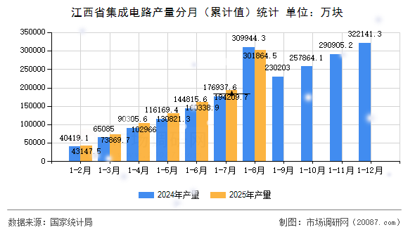 江西省集成电路产量分月（累计值）统计
