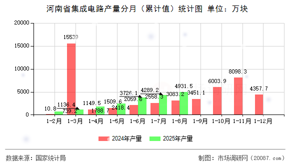河南省集成电路产量分月（累计值）统计图
