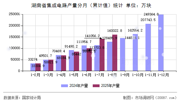 湖南省集成电路产量分月（累计值）统计