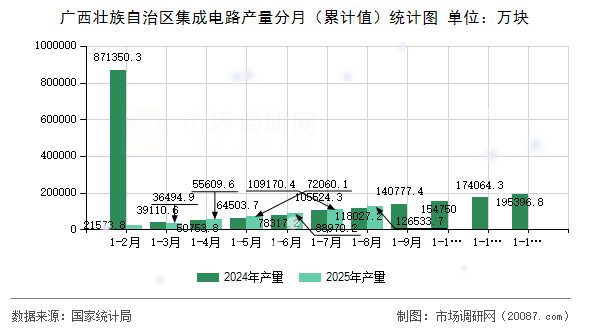 广西壮族自治区集成电路产量分月(累计值)统计图 广西壮族自治区集成电路产量分月(累计值)统计图