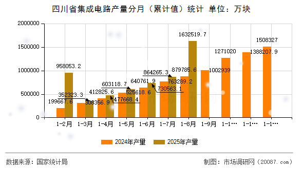 四川省集成电路产量分月(累计值)统计 四川省集成电路产量分月(累计值)统计