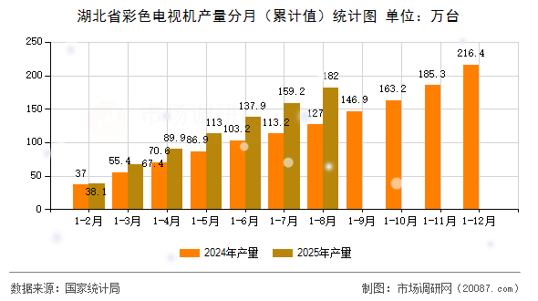 湖北省彩色电视机产量分月（累计值）统计图