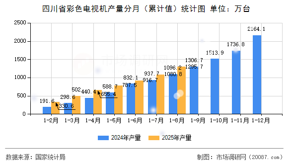 四川省彩色电视机产量分月（累计值）统计图