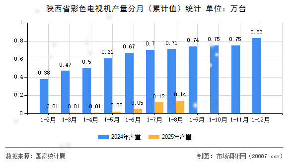 陕西省彩色电视机产量分月（累计值）统计