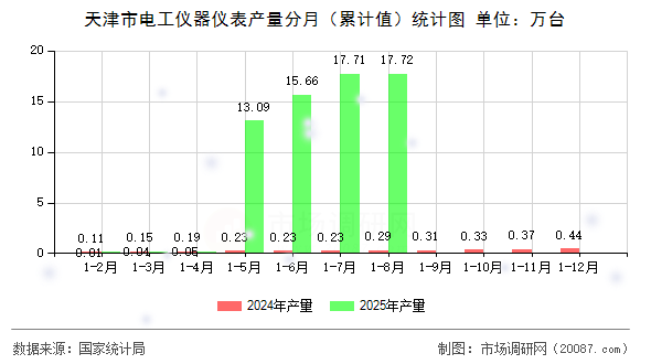 天津市电工仪器仪表产量分月（累计值）统计图