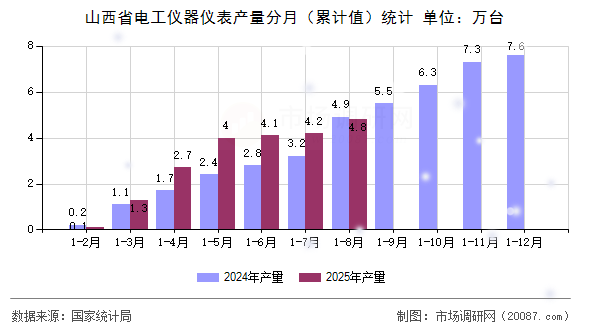 山西省电工仪器仪表产量分月（累计值）统计