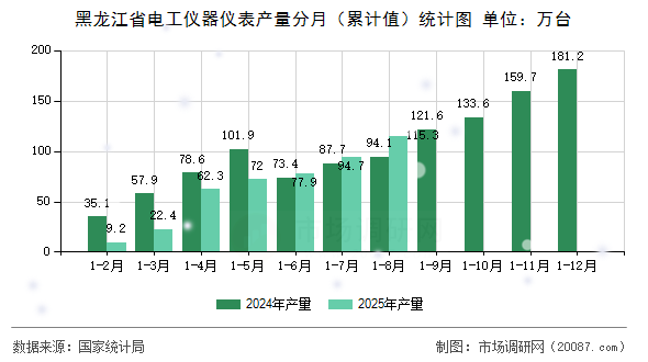 黑龙江省电工仪器仪表产量分月（累计值）统计图