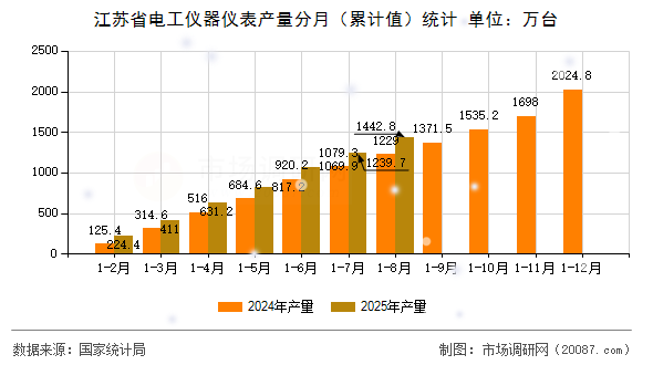 江苏省电工仪器仪表产量分月(累计值)统计 江苏省电工仪器仪表产量分月(累计值)统计