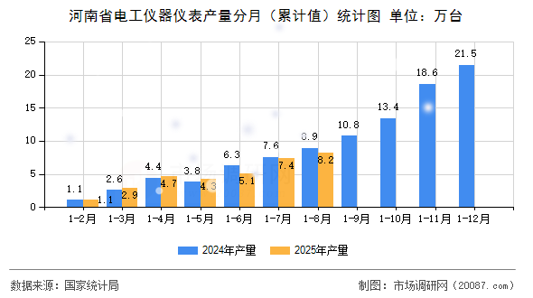 河南省电工仪器仪表产量分月(累计值)统计图 河南省电工仪器仪表产量分月(累计值)统计图