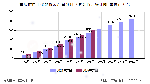 重庆市电工仪器仪表产量分月（累计值）统计图
