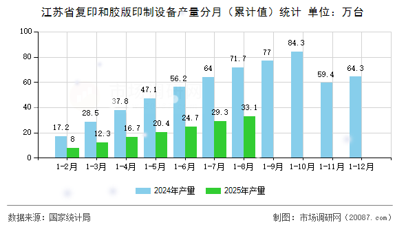 江苏省复印和胶版印制设备产量分月（累计值）统计