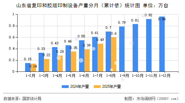 山东省复印和胶版印制设备产量分月(累计值)统计图 山东省复印和胶版印制设备产量分月(累计值)统计图