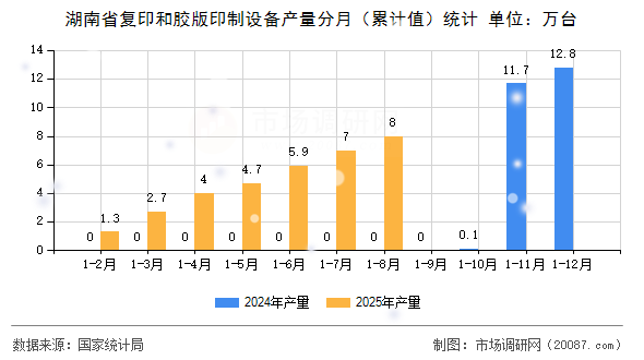 湖南省复印和胶版印制设备产量分月（累计值）统计
