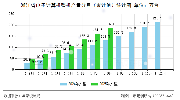 浙江省电子计算机整机产量分月(累计值)统计图 浙江省电子计算机整机产量分月(累计值)统计图