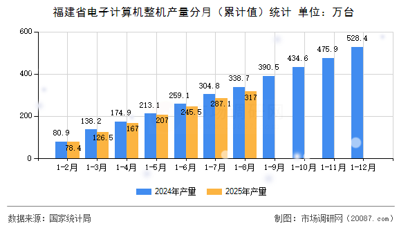 福建省电子计算机整机产量分月(累计值)统计 福建省电子计算机整机产量分月(累计值)统计