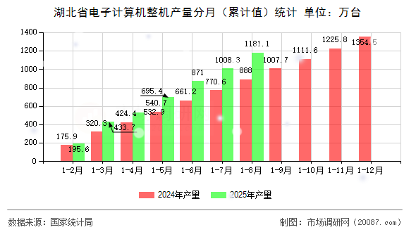湖北省电子计算机整机产量分月(累计值)统计 湖北省电子计算机整机产量分月(累计值)统计