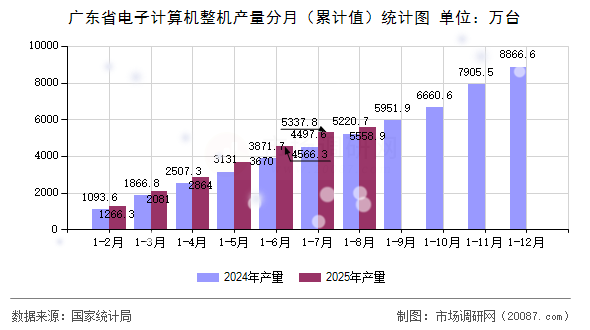 广东省电子计算机整机产量分月(累计值)统计图 广东省电子计算机整机产量分月(累计值)统计图