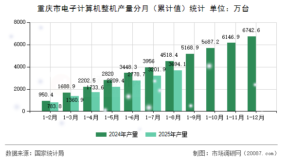 重庆市电子计算机整机产量分月(累计值)统计 重庆市电子计算机整机产量分月(累计值)统计
