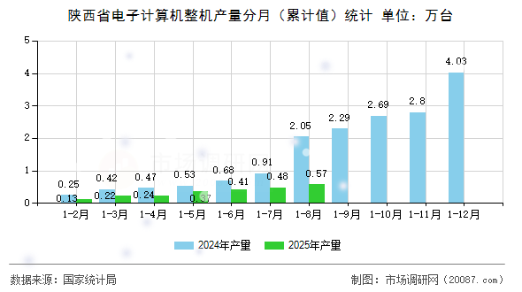 陕西省电子计算机整机产量分月(累计值)统计 陕西省电子计算机整机产量分月(累计值)统计