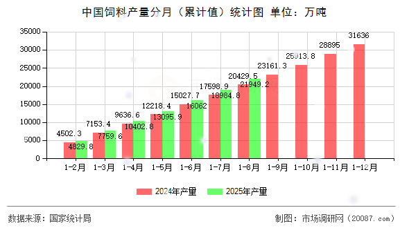 中国饲料产量分月(累计值)统计图 中国饲料产量分月(累计值)统计图