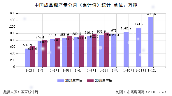 中国成品糖产量分月（累计值）统计