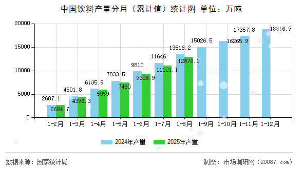 中国饮料产量分月(累计值)统计图 中国饮料产量分月(累计值)统计图
