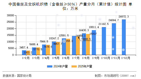 中国蚕丝及交织机织物（含蚕丝≥50％）产量分月（累计值）统计图