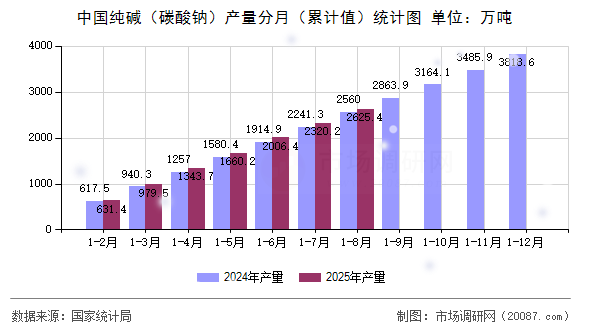 中国纯碱（碳酸钠）产量分月（累计值）统计图