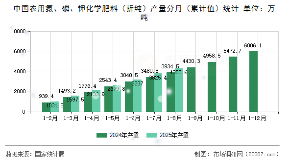 中国农用氮、磷、钾化学肥料（折纯）产量分月（累计值）统计