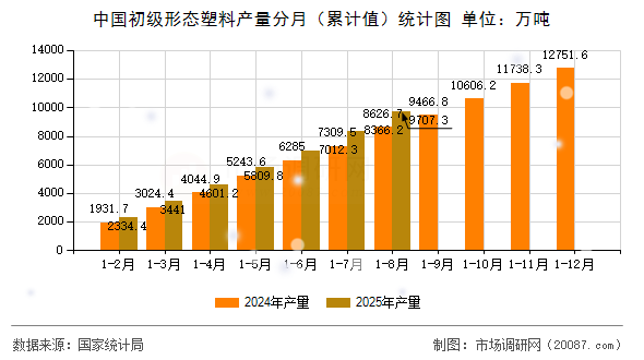 中国初级形态塑料产量分月（累计值）统计图