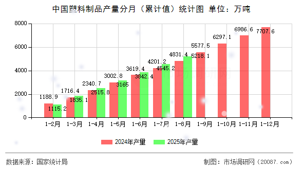 中国塑料制品产量分月（累计值）统计图
