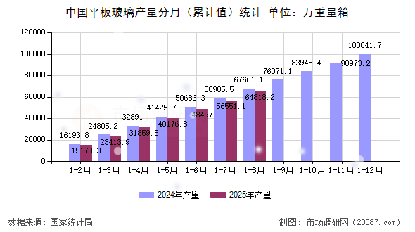 中国平板玻璃产量分月(累计值)统计 中国平板玻璃产量分月(累计值)统计