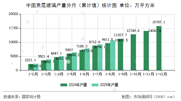 中国夹层玻璃产量分月（累计值）统计图