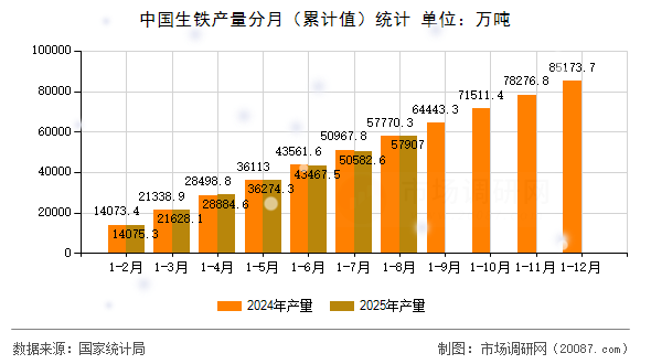 中国生铁产量分月(累计值)统计 中国生铁产量分月(累计值)统计
