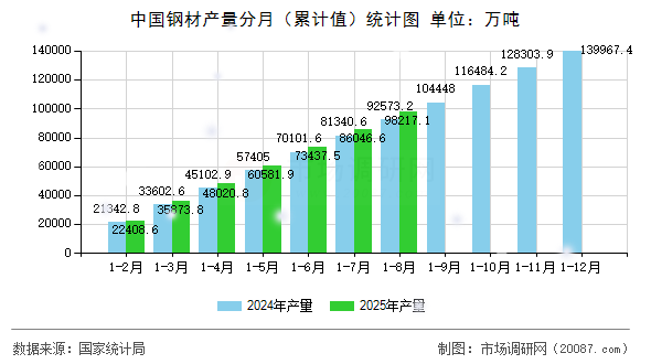 中国钢材产量分月（累计值）统计图