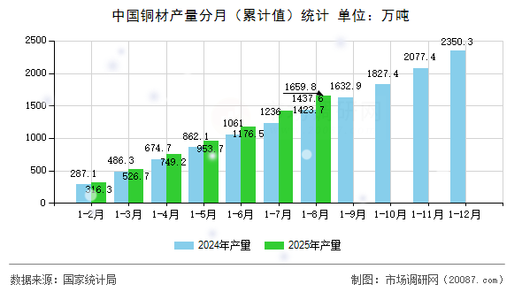 中国铜材产量分月（累计值）统计