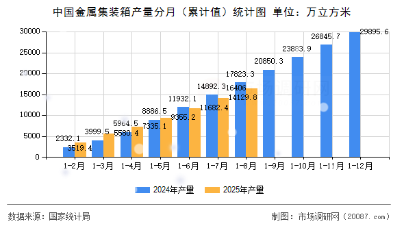 中国金属集装箱产量分月（累计值）统计图