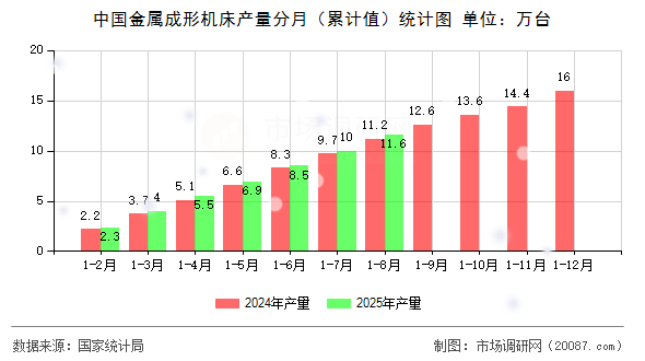 中国金属成形机床产量分月(累计值)统计图 中国金属成形机床产量分月(累计值)统计图
