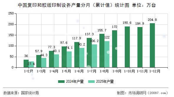 中国复印和胶版印制设备产量分月（累计值）统计图