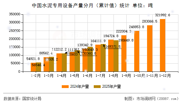 中国水泥专用设备产量分月（累计值）统计