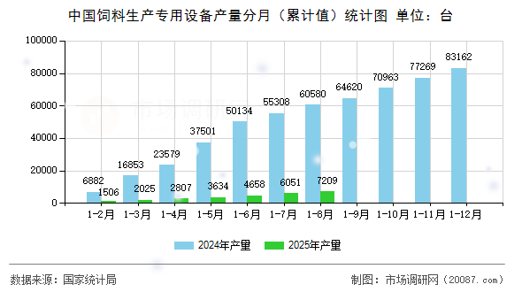 中国饲料生产专用设备产量分月（累计值）统计图