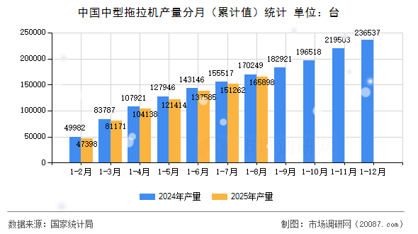 中国中型拖拉机产量分月（累计值）统计