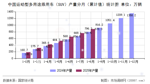 中国运动型多用途乘用车（SUV）产量分月（累计值）统计图