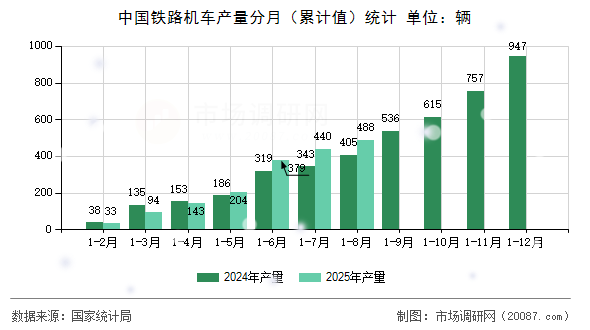 中国铁路机车产量分月（累计值）统计